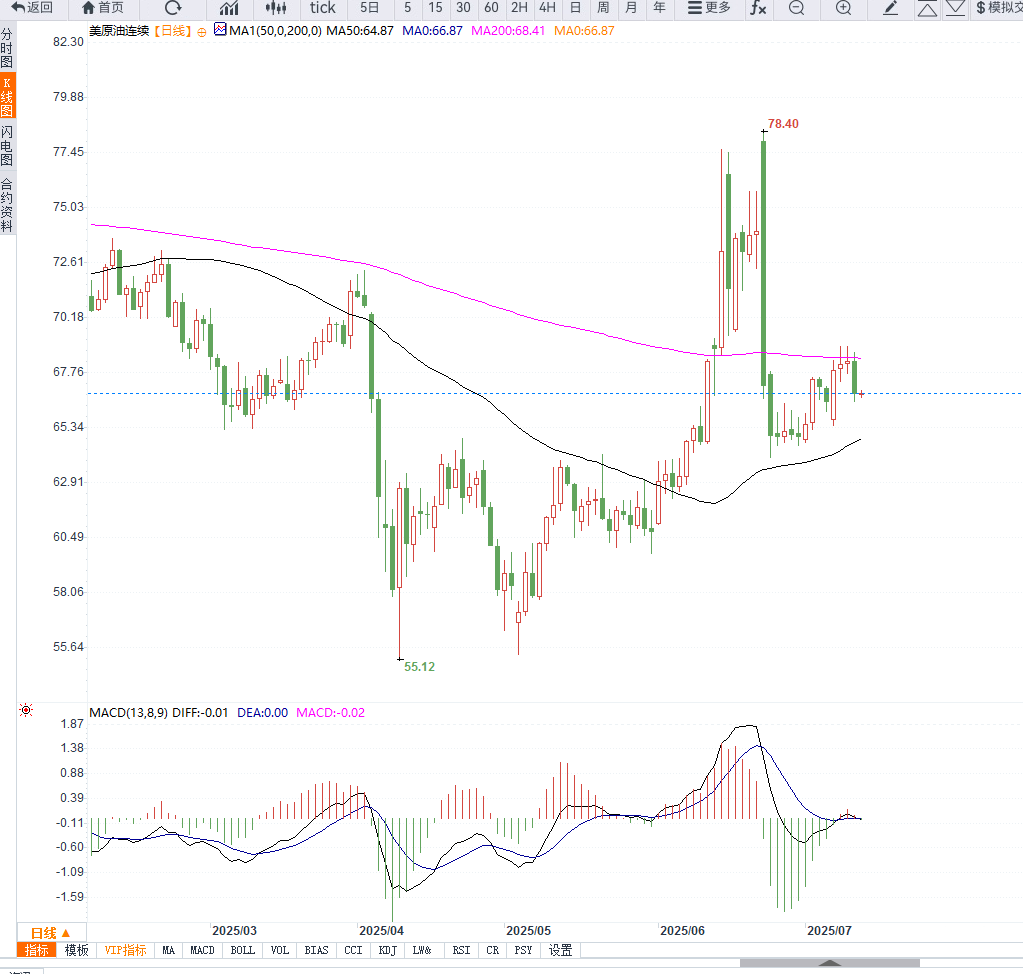 特朗普宣布高关税引发贸易担忧，OPEC下调预测导致原油需求预期下滑，供需双杀之下，油价恐将继续走低