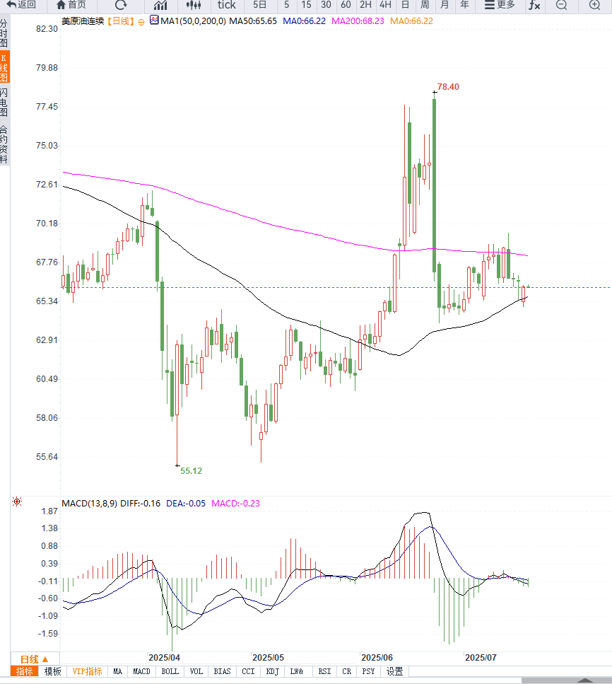 美国库存偏低与经济韧性双重支撑，美原油维持低位震荡，等待企稳
