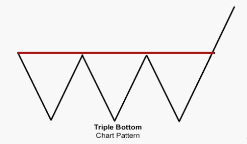 交易计划之：如何用三底形态交易