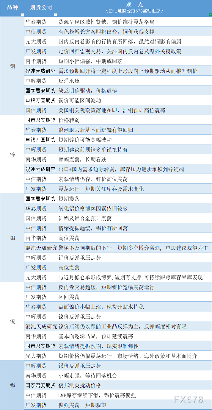 期货公司观点汇总一张图：7月25日有色系（铜、锌、铝、镍、锡等）