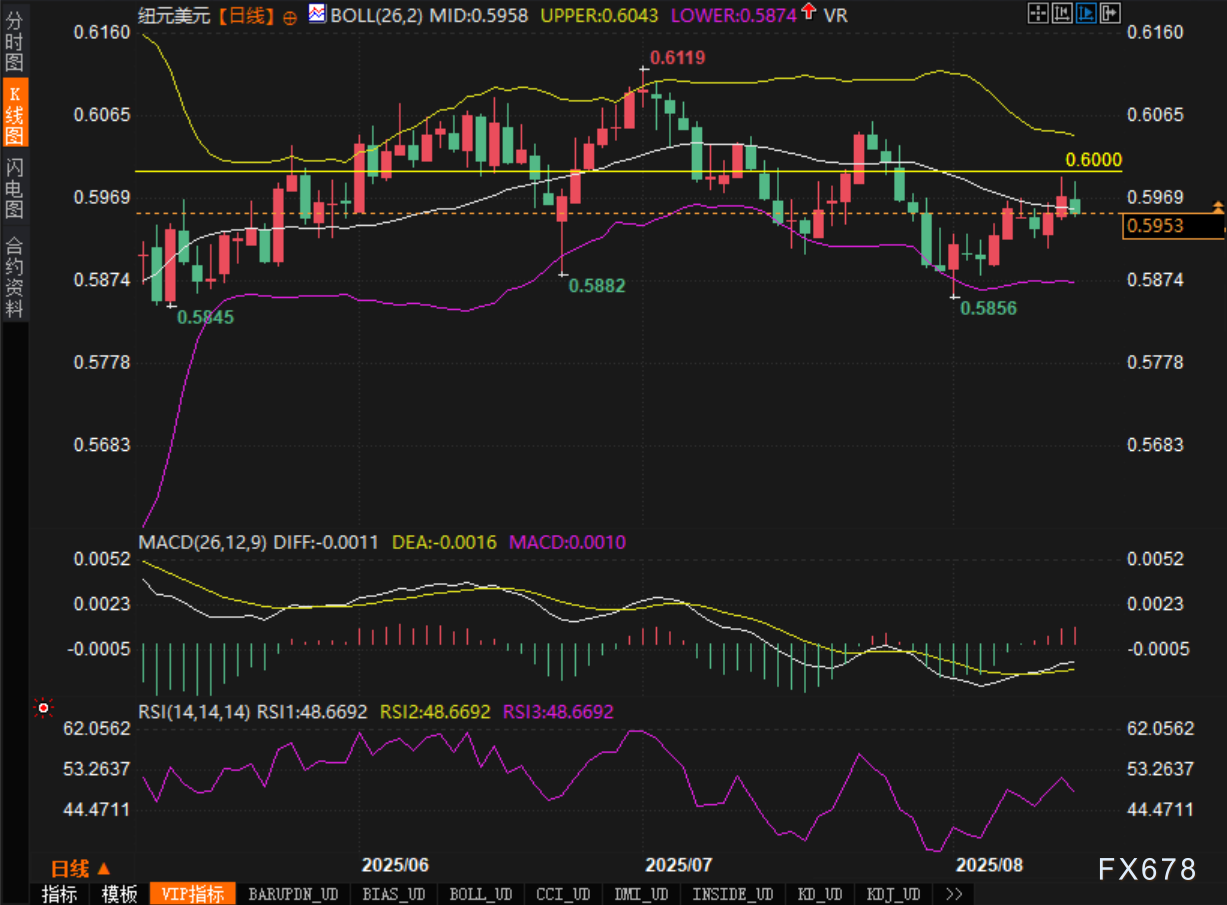 九月美联储决议将是纽元/美元的转折点吗？