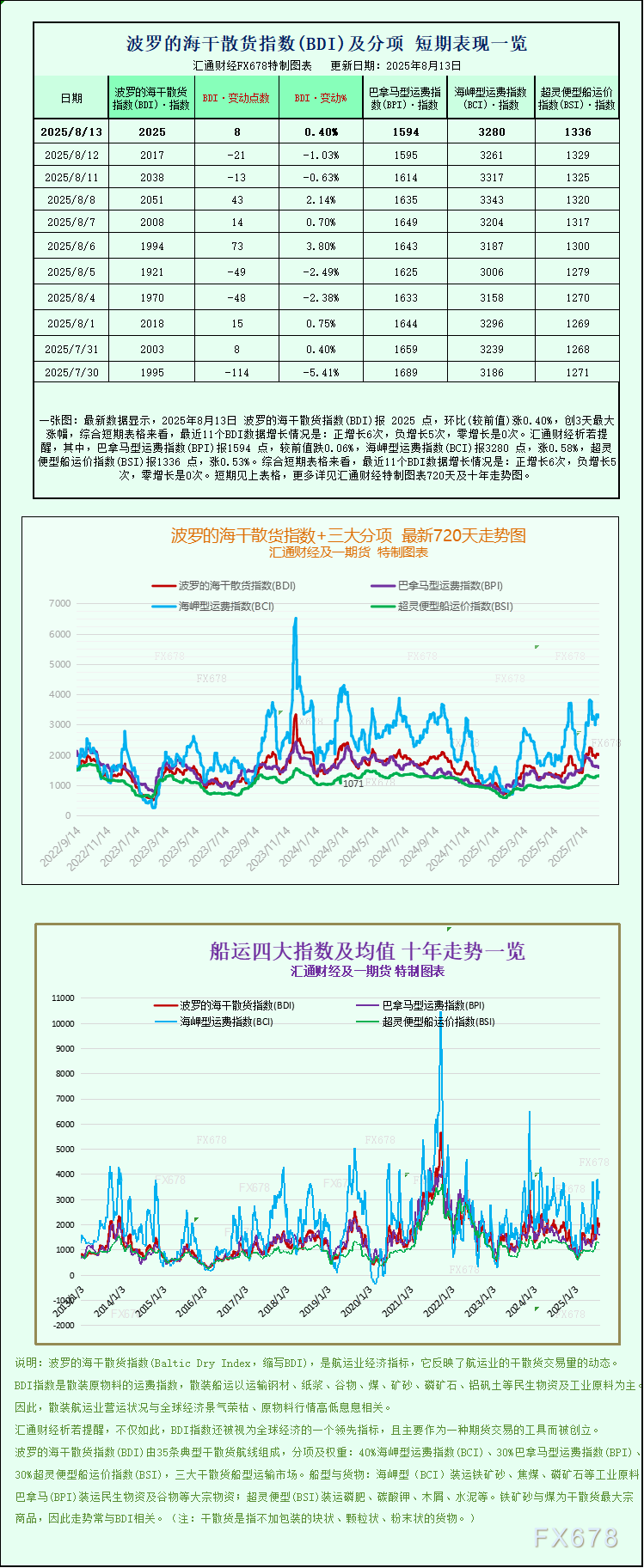 一张图：波罗的海指数小幅上涨，因好望角型船和超灵便型船运费上涨