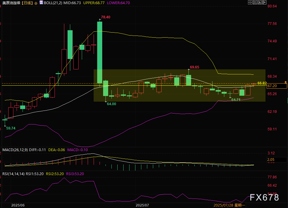 特朗普 “不装了”，缩短俄乌和谈期限，美原油继续反弹