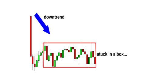 外汇图表技术形态分析学习5 - 矩形形态