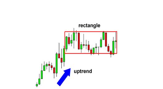 外汇图表技术形态分析学习5 - 矩形形态