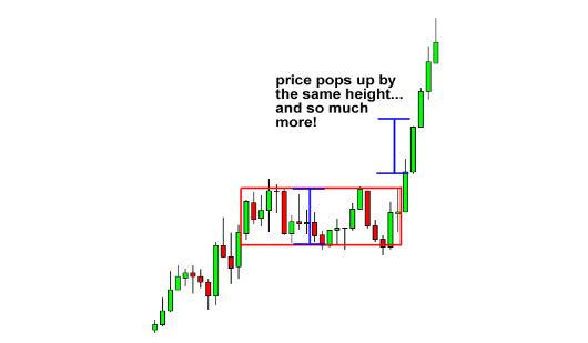 外汇图表技术形态分析学习5 - 矩形形态