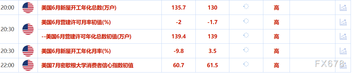 7月18日财经早餐：金价受累于美元走强，议员将指控鲍威尔涉嫌作伪证，特朗普被确诊患静脉疾病