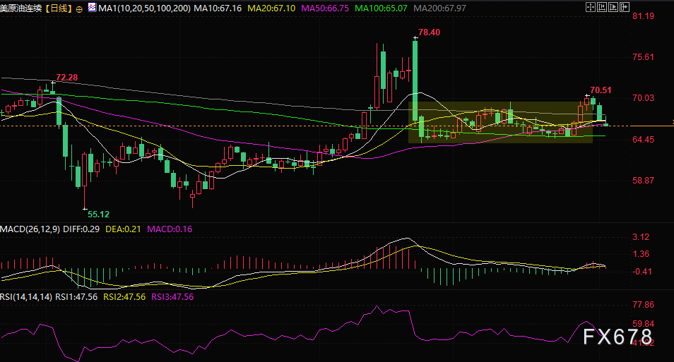 三连跌！OPEC+增产下，美原油跌势还能撑多久？