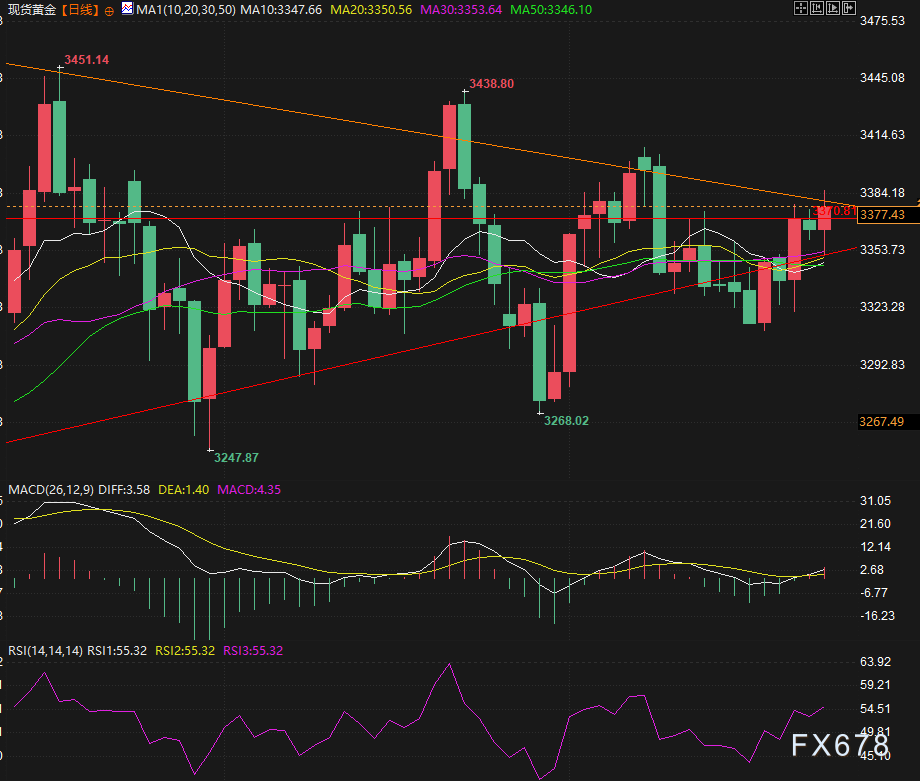 突发！特朗普解雇库克，金价飙升逾30美元创两周新高