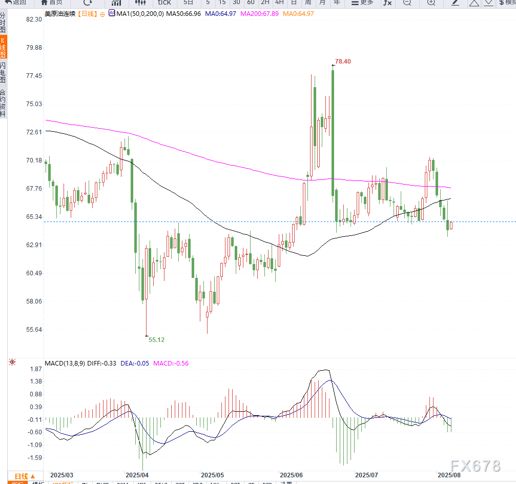 原油交易提醒：虽然EIA库存超预期下降，但油价冲高回落，维持震荡调整