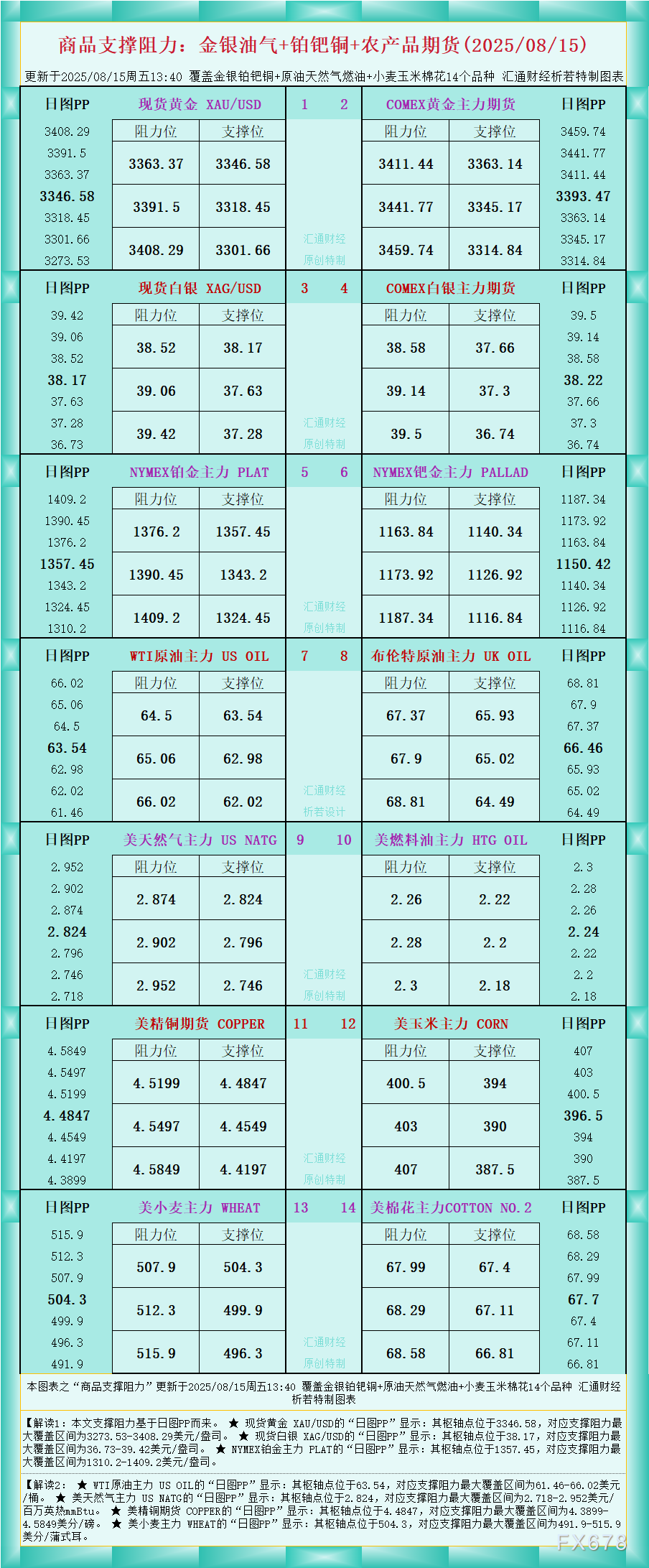 一张图看商品支撑阻力：金银油气+铂钯铜农产品期货(2025年8月15日)