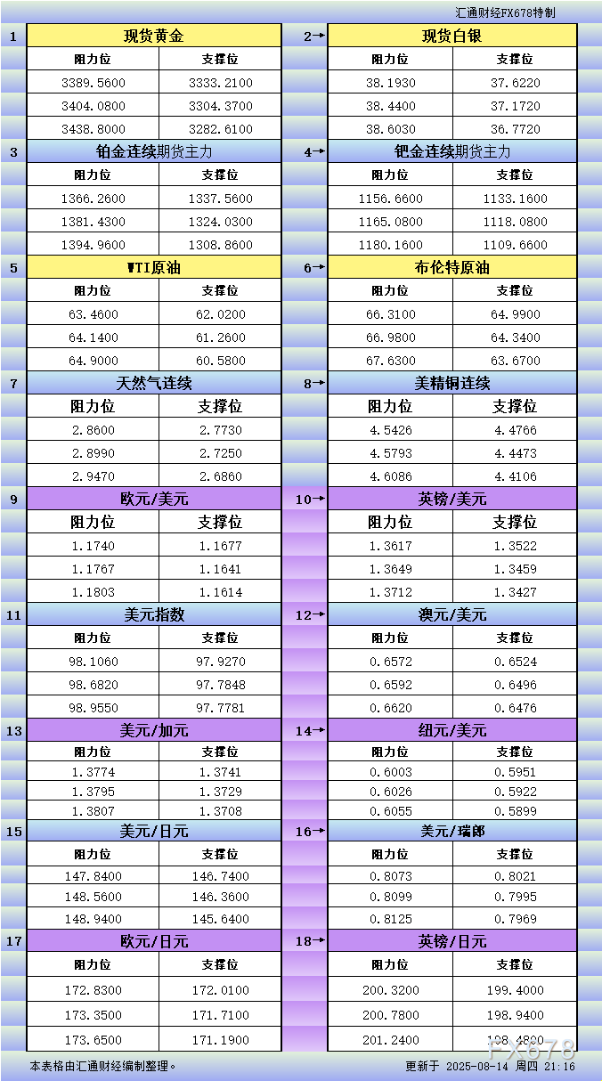 8月14日美市更新支撑阻力：18品种支撑阻力(金银铂钯原油天然气铜及十大货币对)