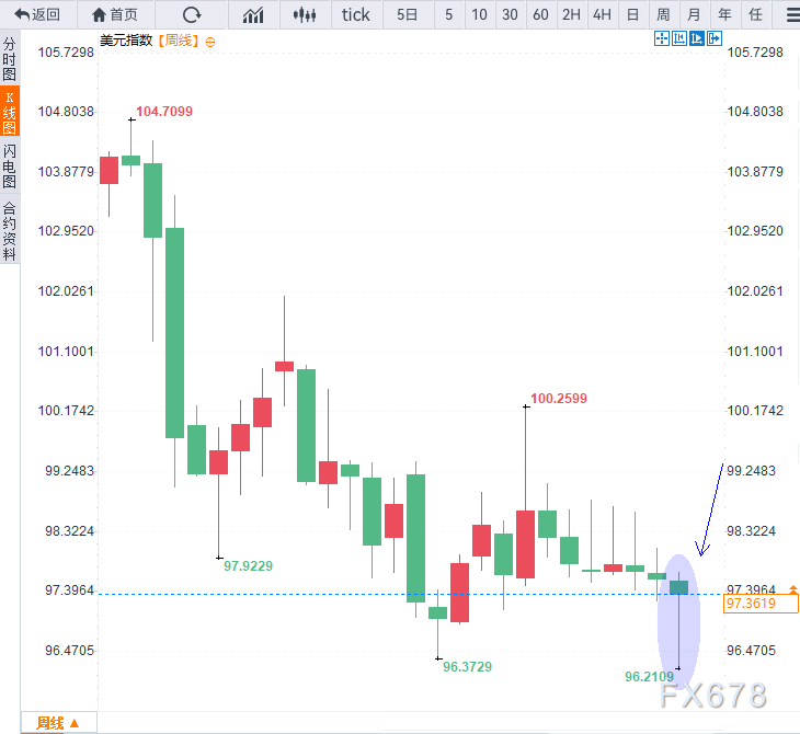 美元指数分析：历史或重演，虚假信号恐再促反弹