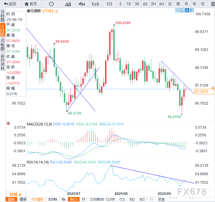 美元指数分析：历史或重演，虚假信号恐再促反弹