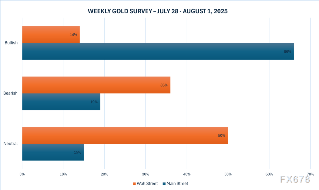 黄金交易提醒：美欧达成协议，金价“三连阴”退守3320，“超级周”风暴来袭