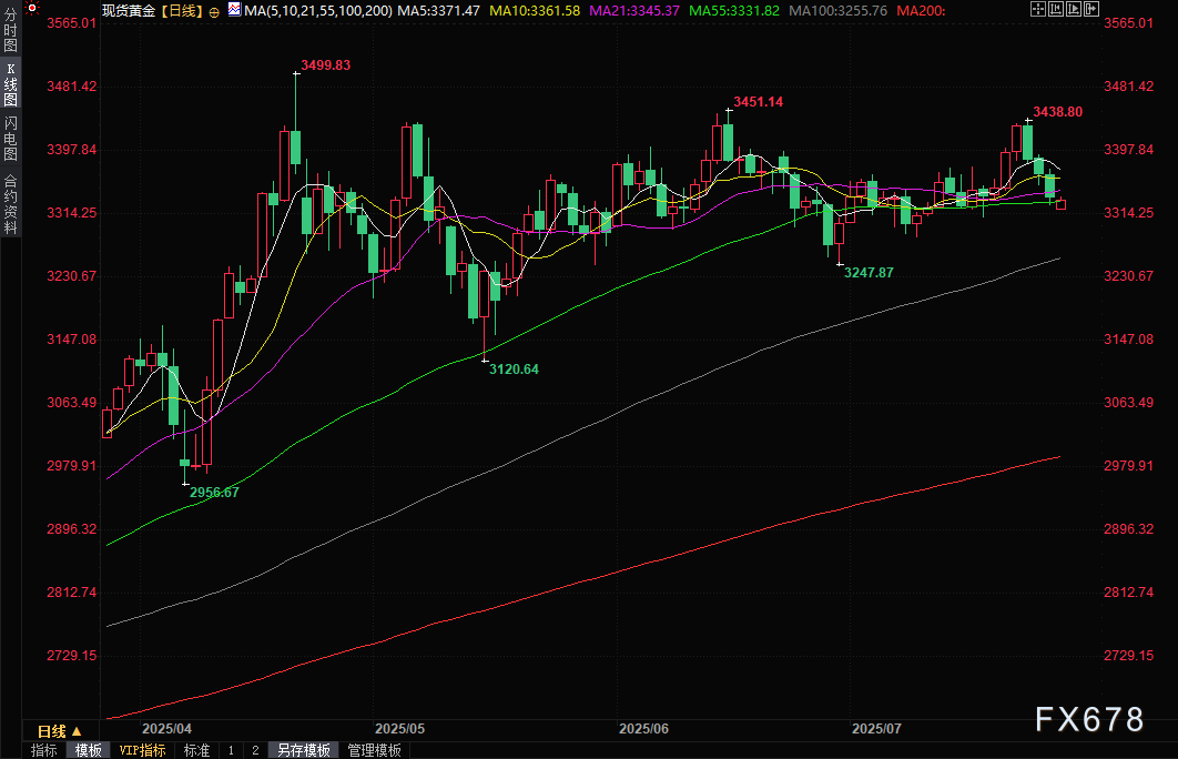 黄金交易提醒：美欧达成协议，金价“三连阴”退守3320，“超级周”风暴来袭