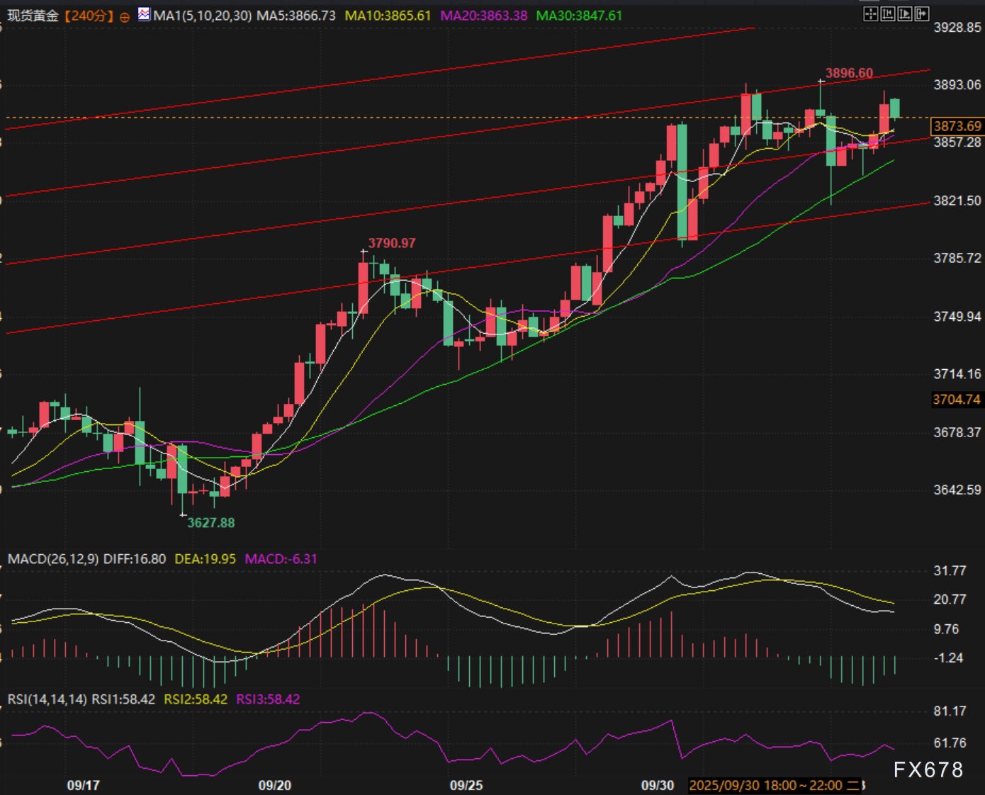 非农缺席，现货黄金借势冲高，突破3900仅差临门一脚？
