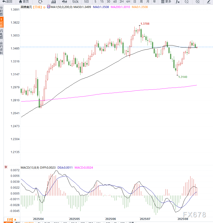美联储仅预期年内两次降息支撑美元，英镑因强劲二季度GDP表现守住1.35关口