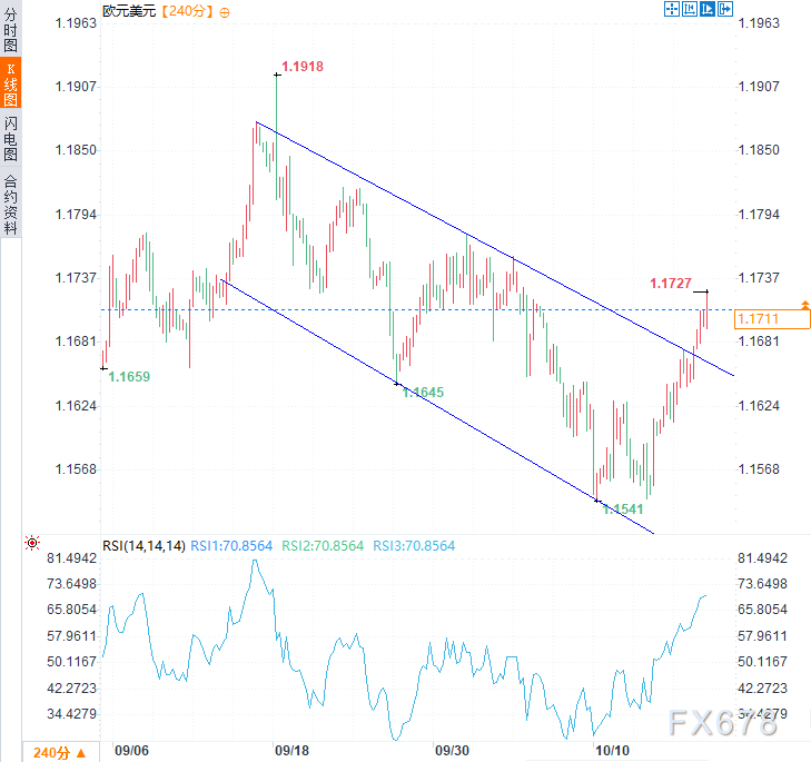 欧元多头势不可挡！美联储降息押注猛增，美元遭遇抛售