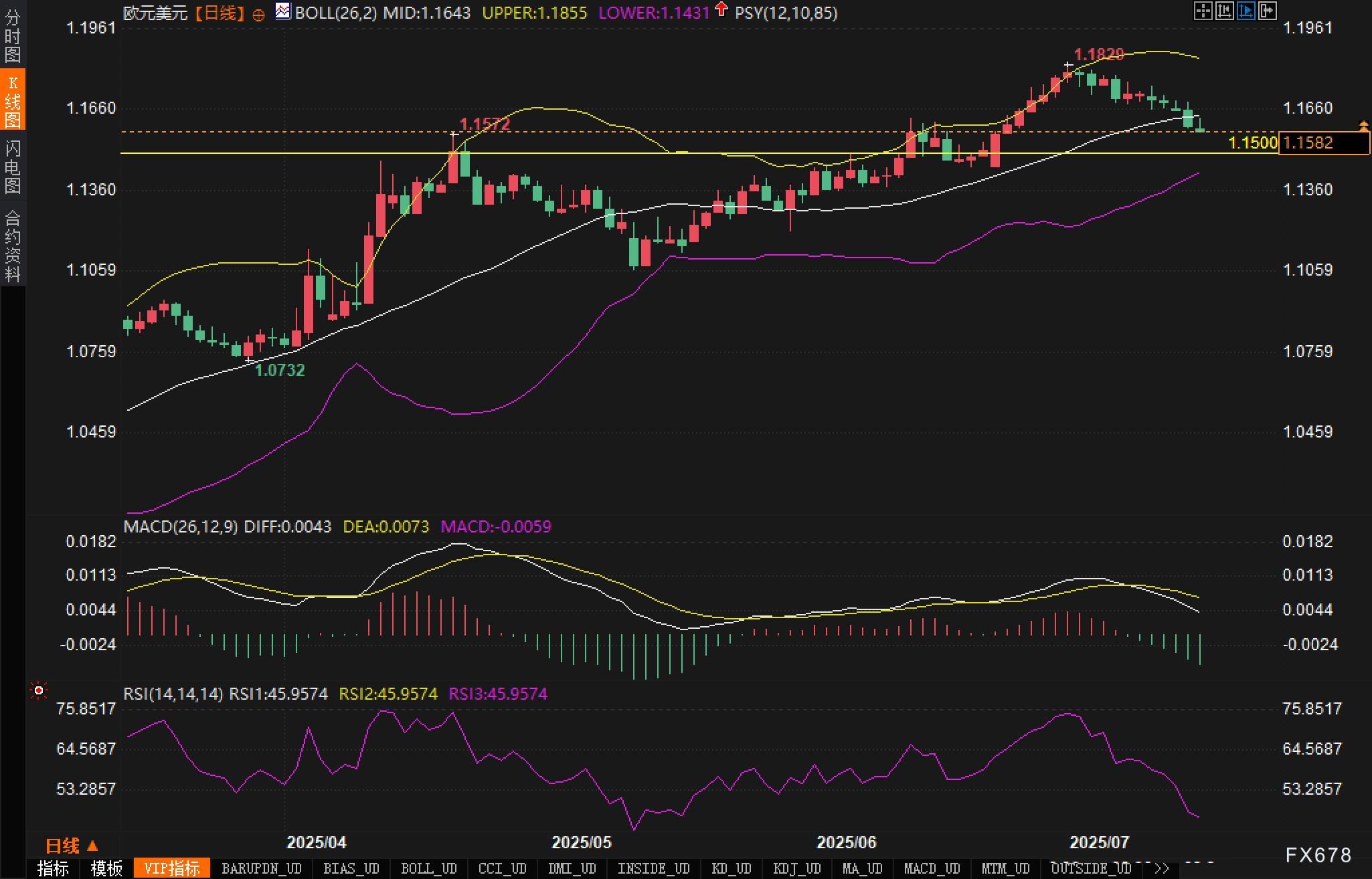 欧元/美元调整不止，1.15成关键防线