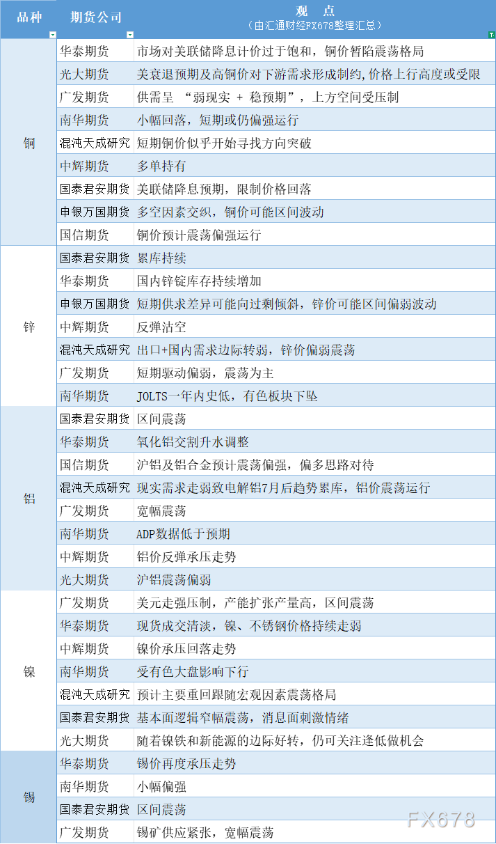 期货公司观点汇总一张图：9月5日有色系（铜、锌、铝、镍、锡等）