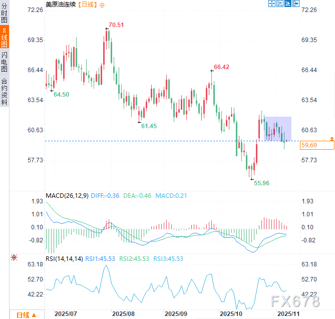 原油交易提醒：油价连跌后意外回弹，地缘风险或成多头最后稻草