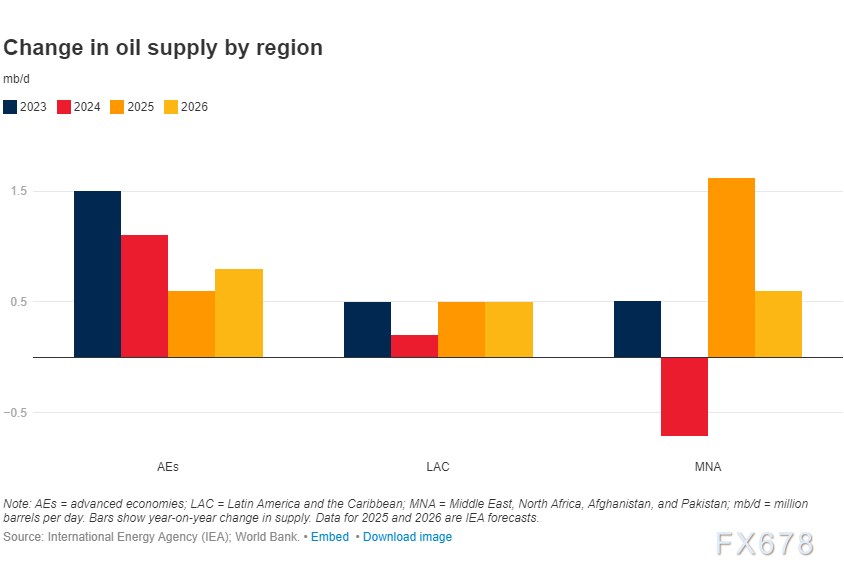 风暴前夜！油价诡异平衡背后，世行报告揭露2026年“供需鸿沟”