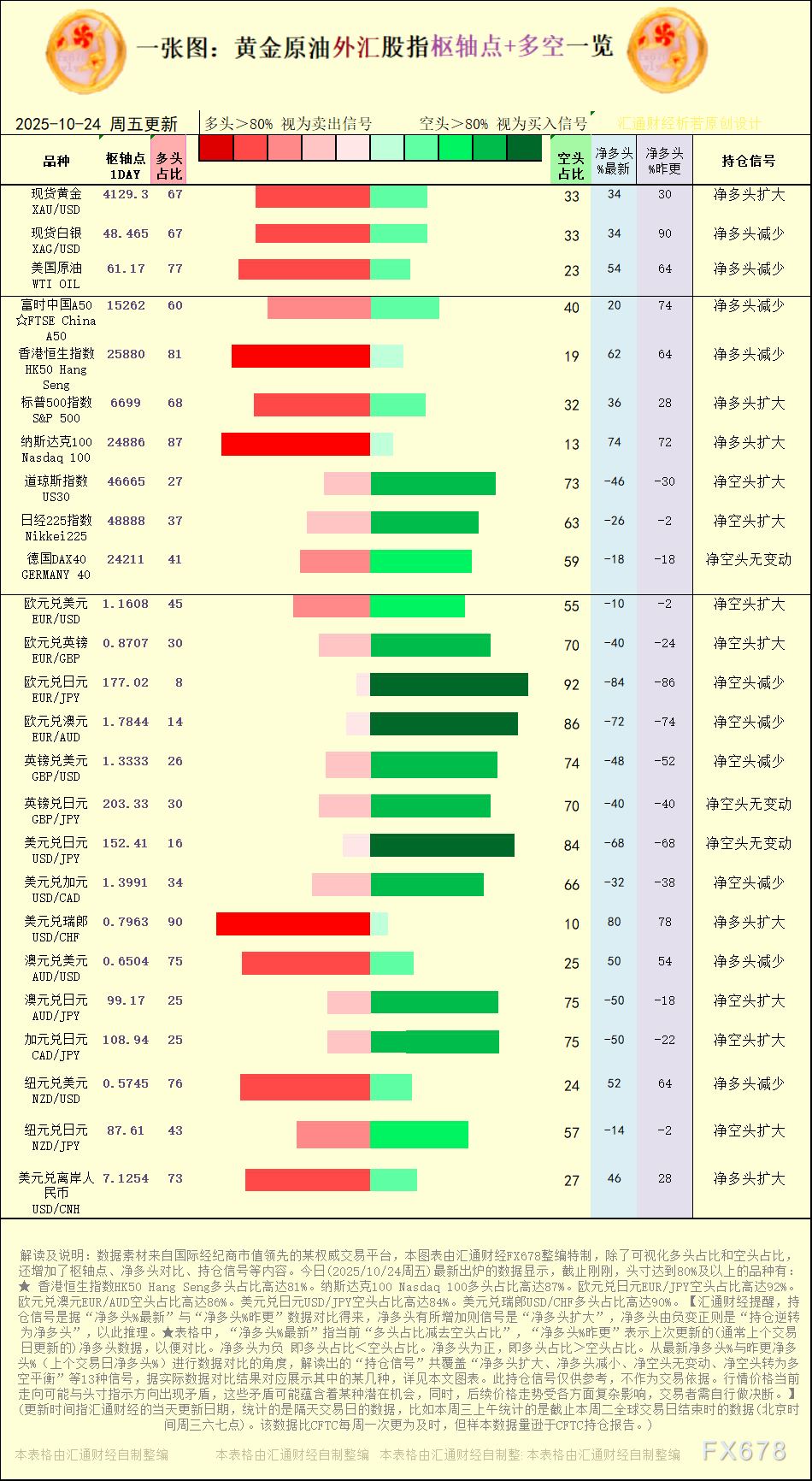 一张图：2025年10月24日黄金原油外汇股指“枢纽点+多空持仓信号”一览