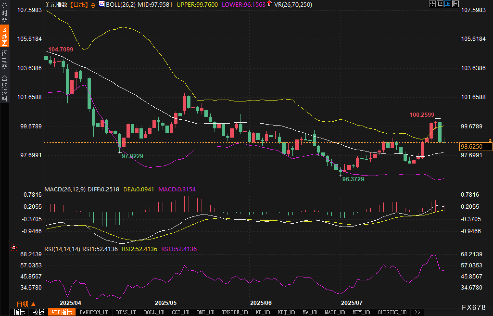 政策预期急转弯,美元能否守住98关口?