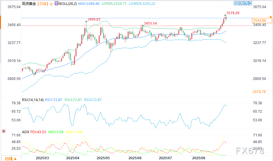 金在接近历史高点附近保持坚挺，焦点转向非农就业报告
