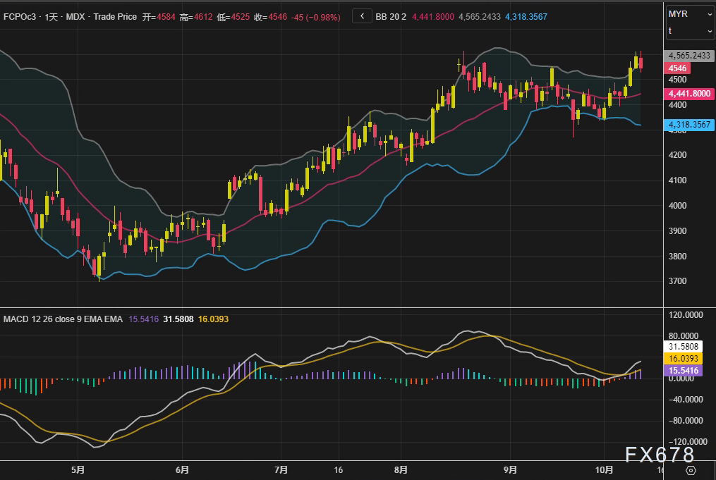 棕榈油周线二连阳,库存压力与政策预期激烈博弈