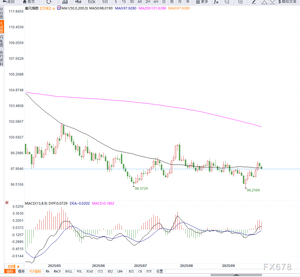 美元指数受美国政府关门风险拖累，跌至97.95附近
