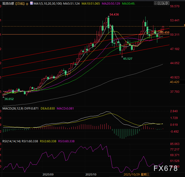 美元退潮，黄金起航！技术派：通道支撑完好，下一目标位已锁定