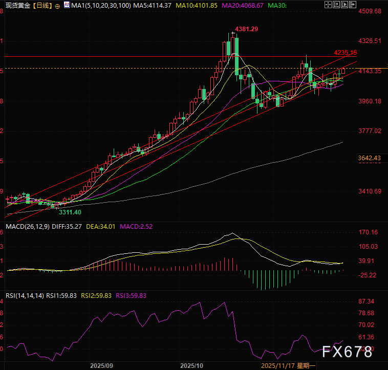美元退潮，黄金起航！技术派：通道支撑完好，下一目标位已锁定