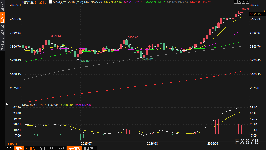 黄金交易提醒:美元“崩盘”,金价触及3700再创新高,迎接美联储决议考验