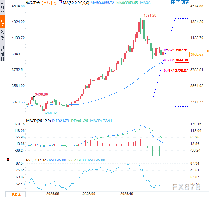 金价2025年顶部或已显现，下一轮升势或将于2026年初启动