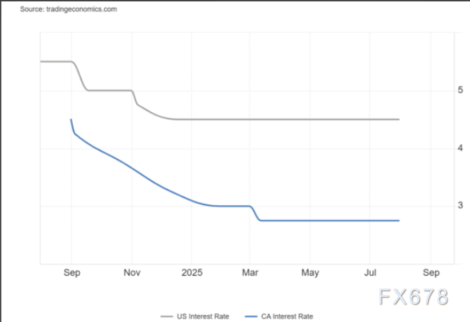警惕!美元/加元跌至逾一周低位,98%散户没发现的政策分化杀机