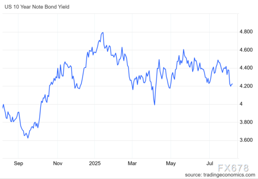 警惕!美元/加元跌至逾一周低位,98%散户没发现的政策分化杀机