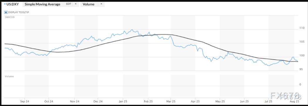 警惕!美元/加元跌至逾一周低位,98%散户没发现的政策分化杀机