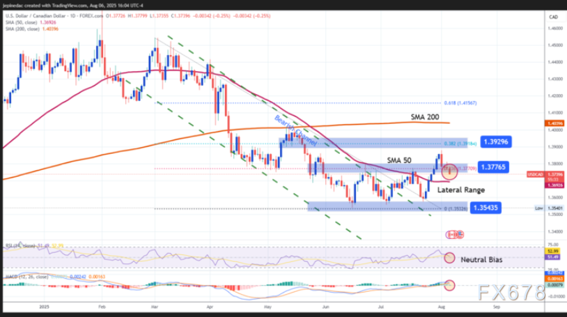 警惕!美元/加元跌至逾一周低位,98%散户没发现的政策分化杀机