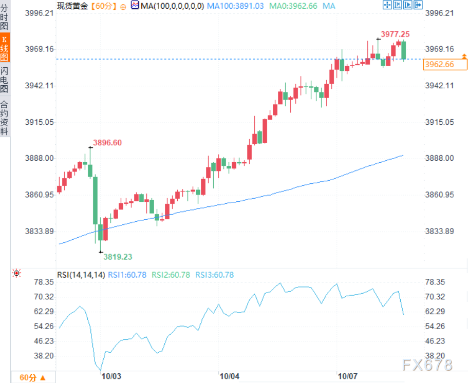 美联储降息预期+地缘避险买盘支撑,黄金多头蓄势待发