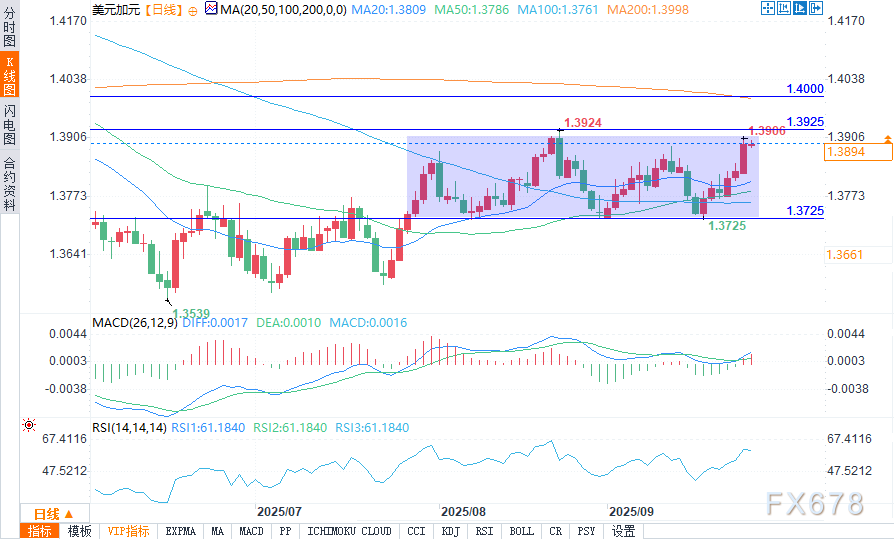 美元/加元分析：加元承压，美元反弹信号增强