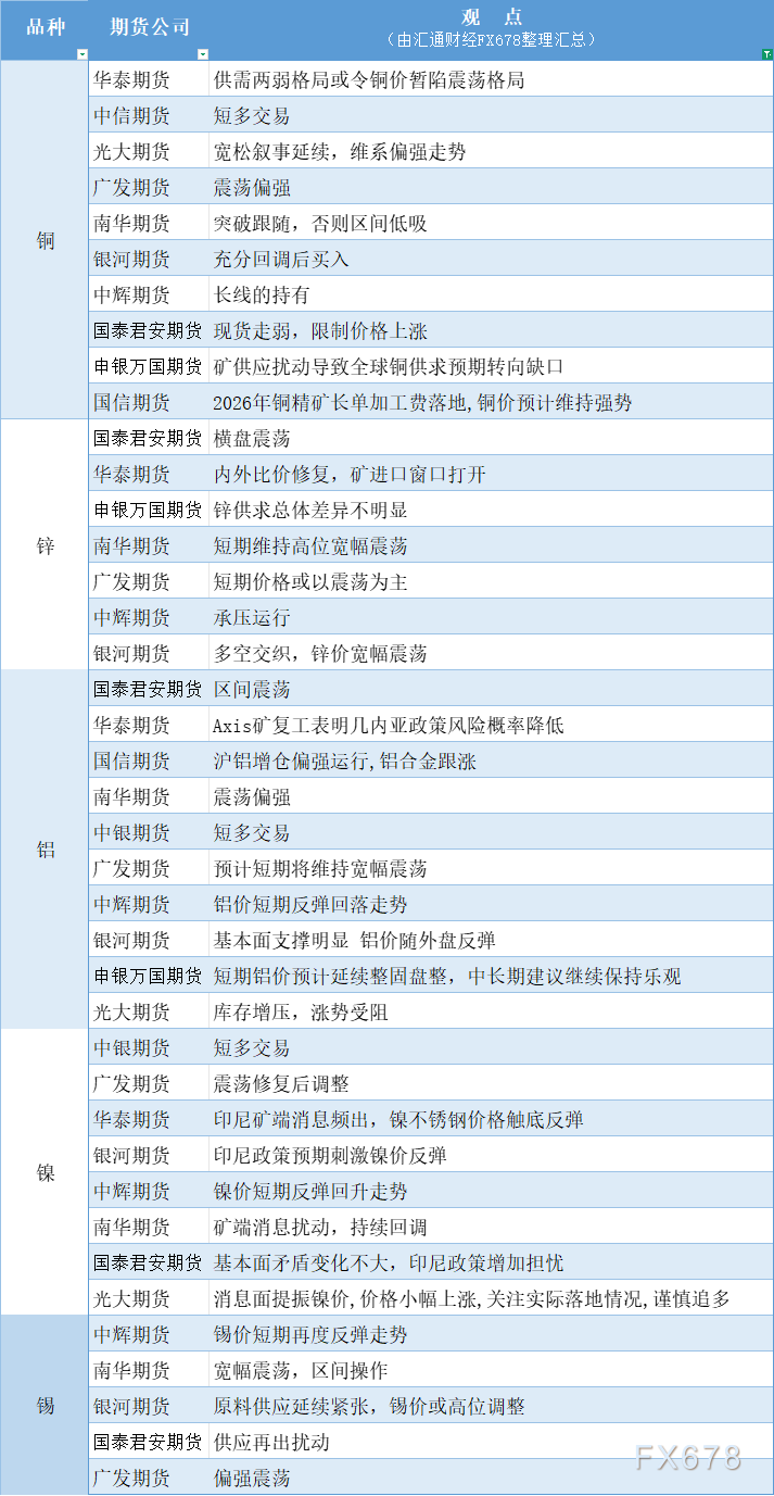 期货公司观点汇总一张图：12月22日有色系（铜、锌、铝、镍、锡等）