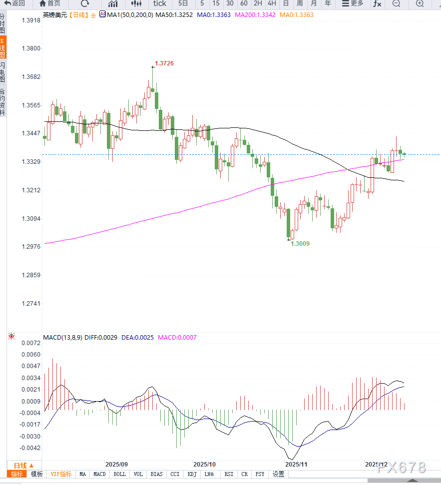 英镑兑美元维持高位震荡,等待美国经济数据落地