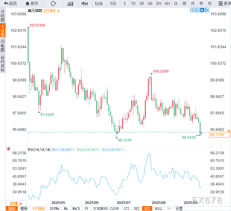 制造业数据疲软！美元指数陷入泥潭，待美联储决议破局
