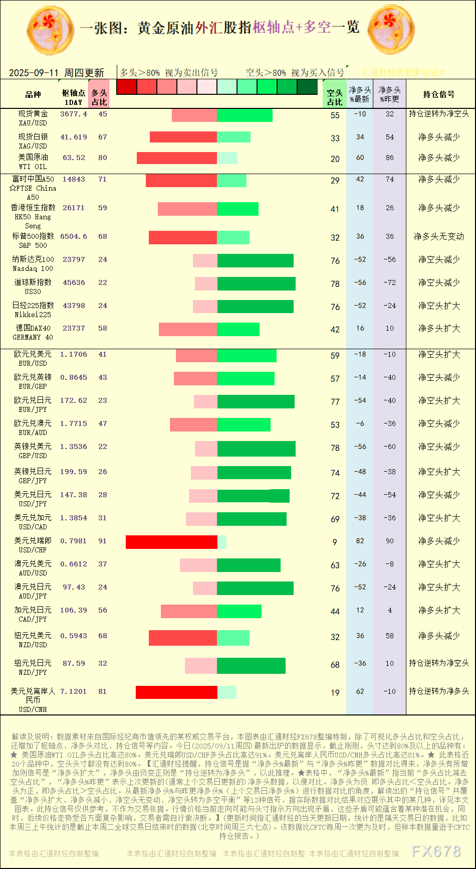 一张图：2025年9月11日黄金原油外汇股指“枢纽点+多空持仓信号”一览