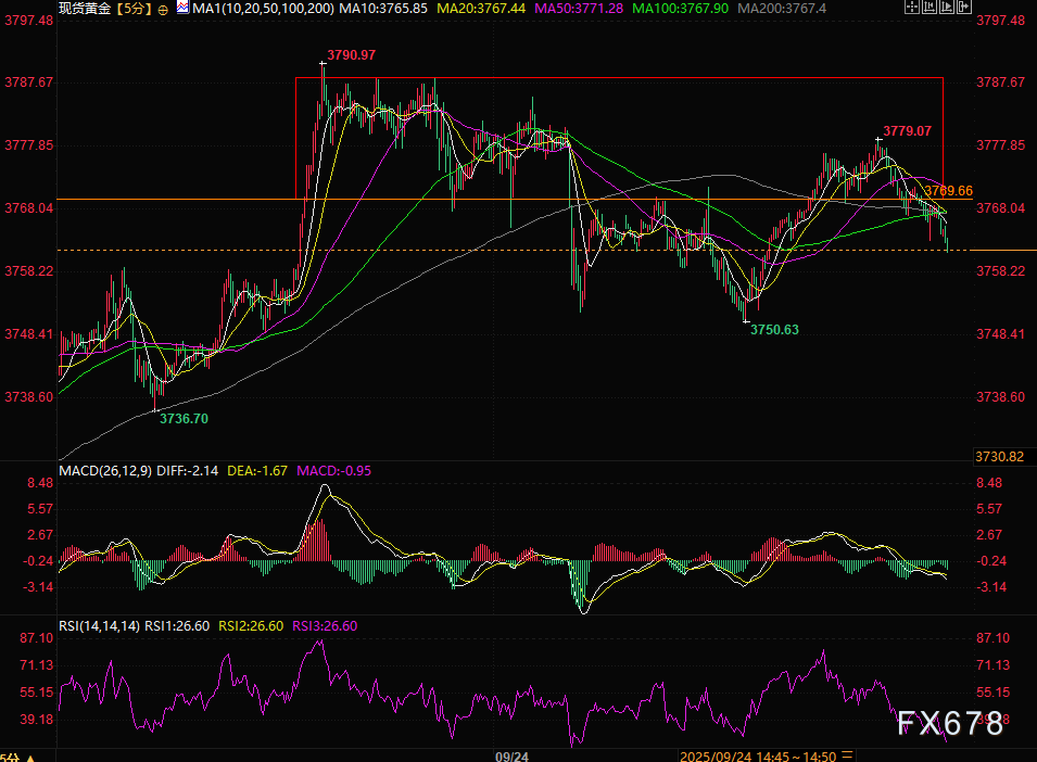 黄金3770关口遇阻!超买+美元回暖夹击,多头还能扛住吗?
