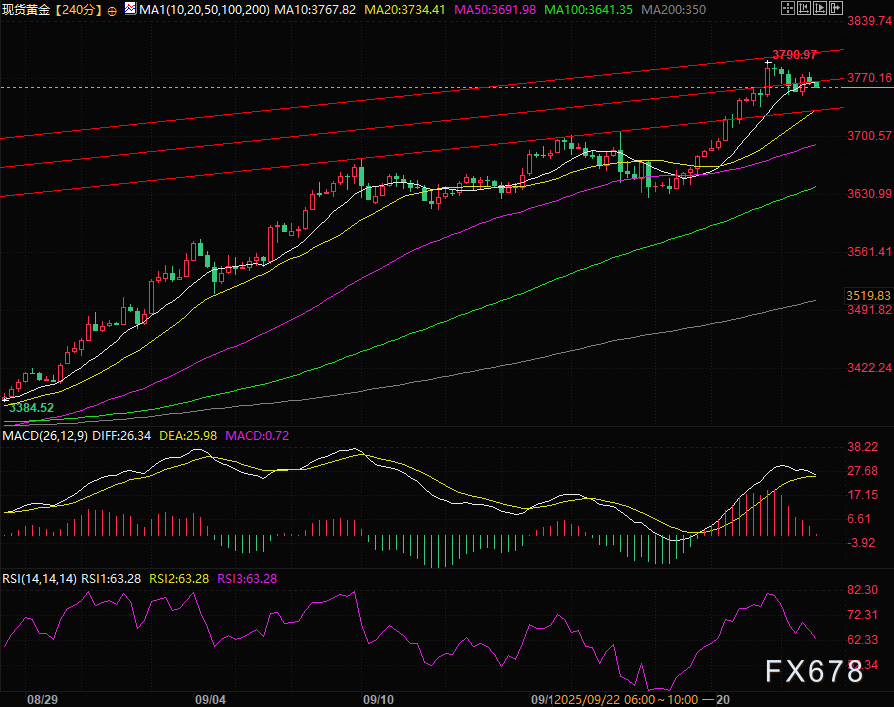 黄金3770关口遇阻!超买+美元回暖夹击,多头还能扛住吗?