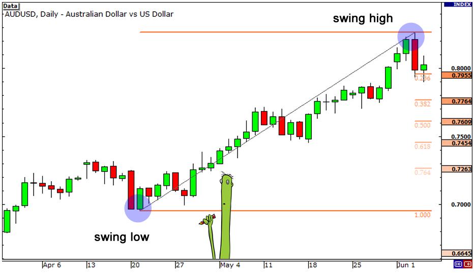 外汇技术分析中的斐波那契2 - 什么是斐波那契回撤？