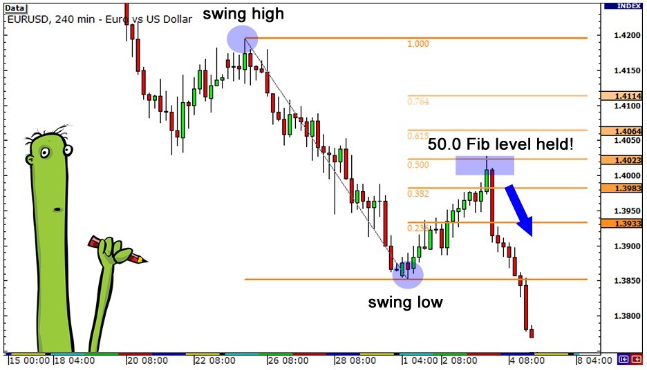 外汇技术分析中的斐波那契2 - 什么是斐波那契回撤？